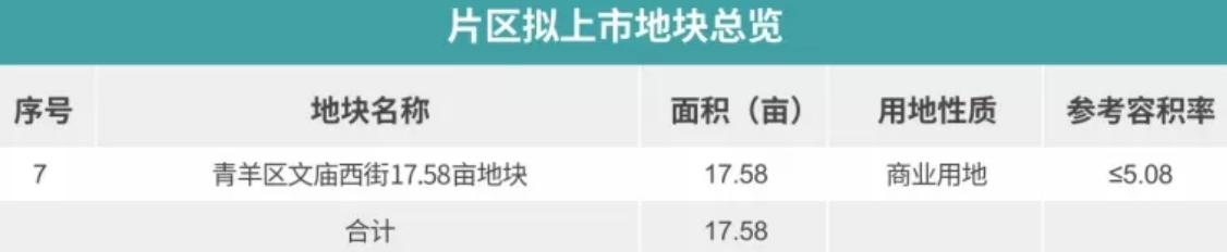 2022年，成都这些区域优先布局商业项目，哪个离你最近？