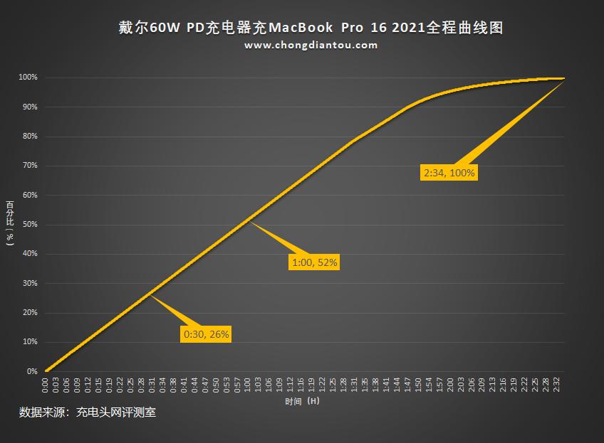 笔记本适配器可以换成pd充电器,戴尔笔记本60w充电器