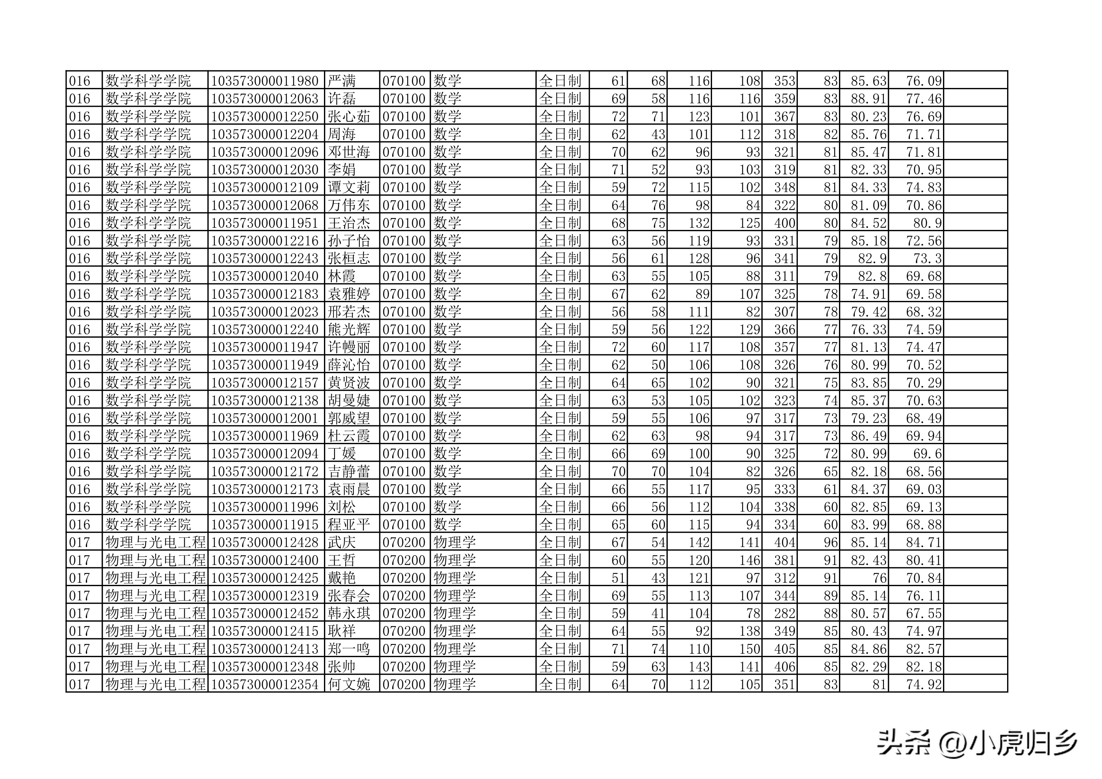 安徽大学2023年硕士研究生拟录取名单（全）