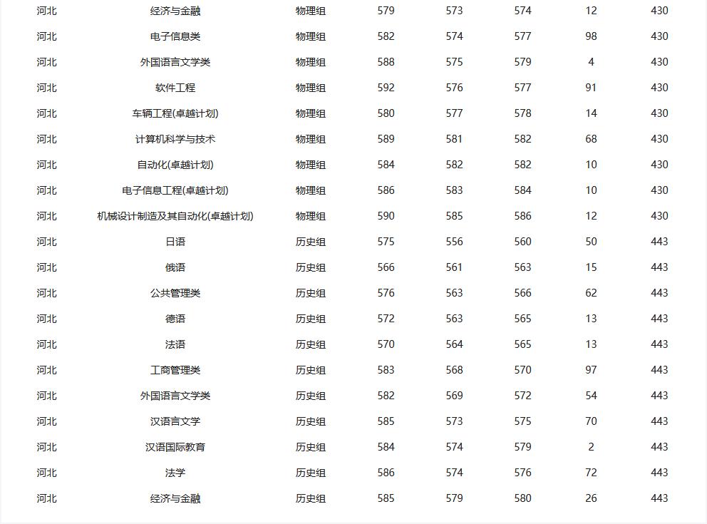 专业课考多少分能上燕山大学,要考多少分才能上燕山大学