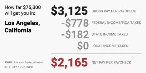 美国工资到手是交完税后吗,美国工资达到多少需要交税