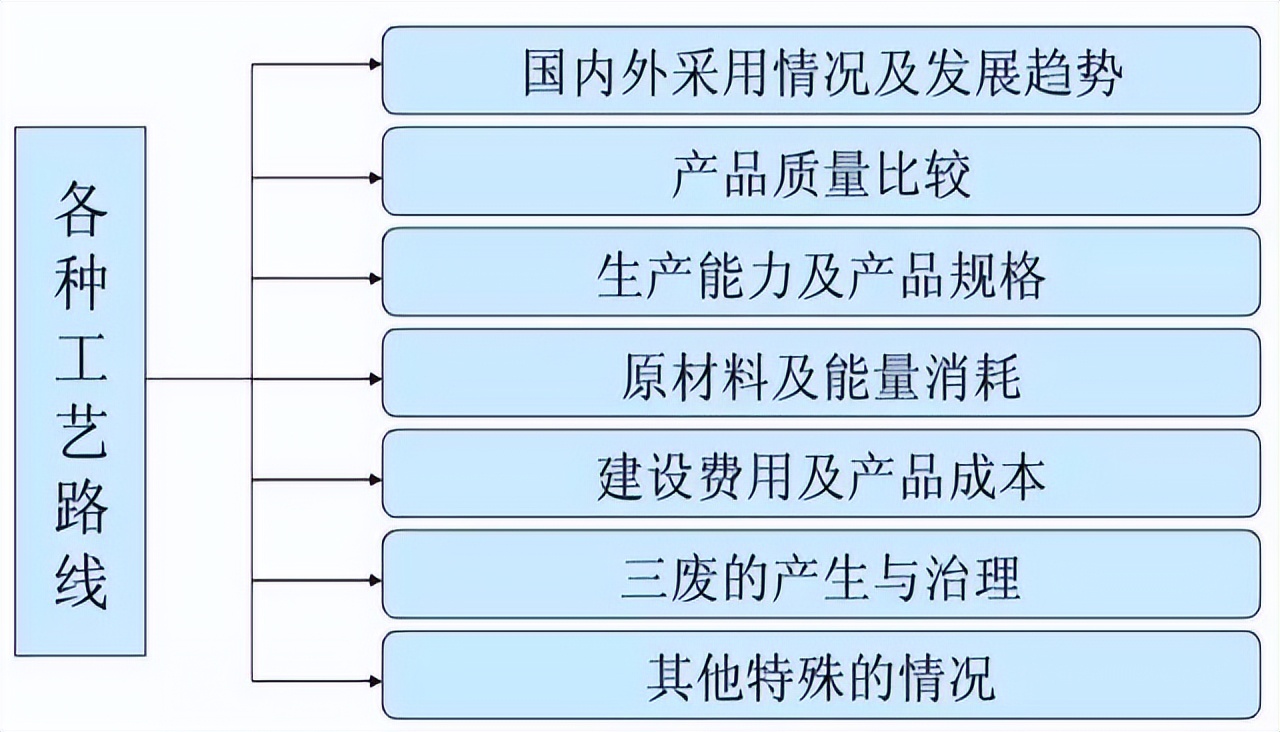 化工工艺知识手册,化工行业生产工艺流程图
