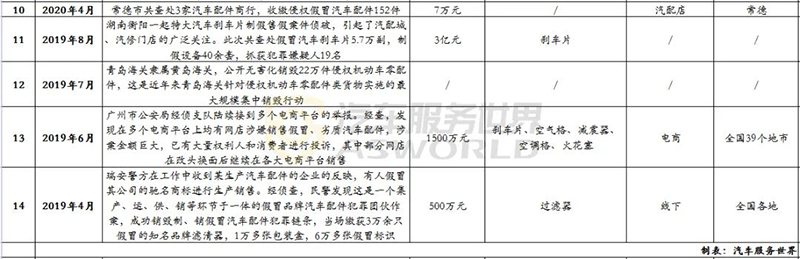 一年近30起假机油案件，最高涉案金额超5000万，电商上90%是假的