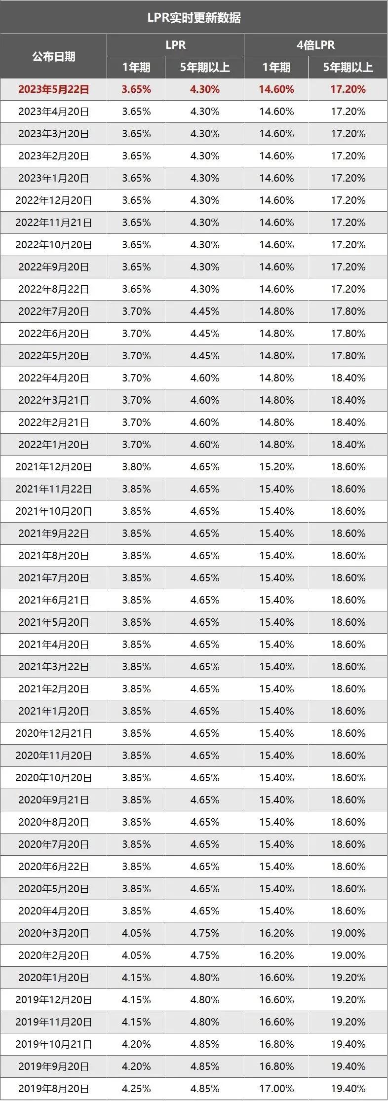 以lpr的4倍确定民间借贷利率上限,lpr降低民间借贷利率