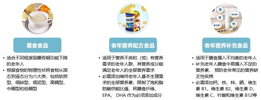 老年食品行业,三大战略性新兴产业