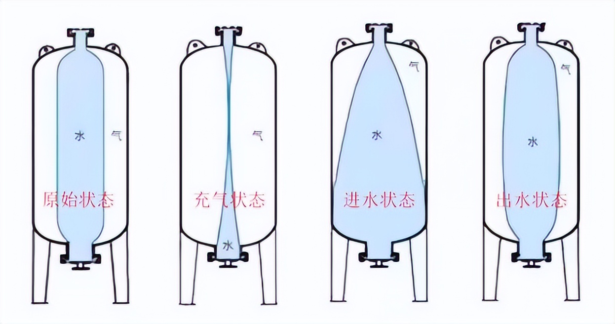 稳压罐的工作原理,消防稳压罐工作原理图