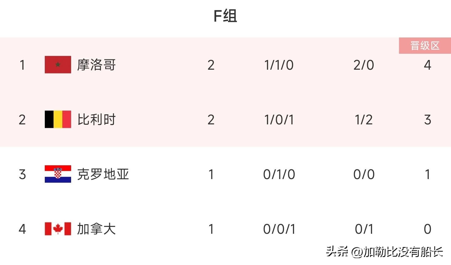 比利时队教科书般的快速反击,比利时队末轮出线形势