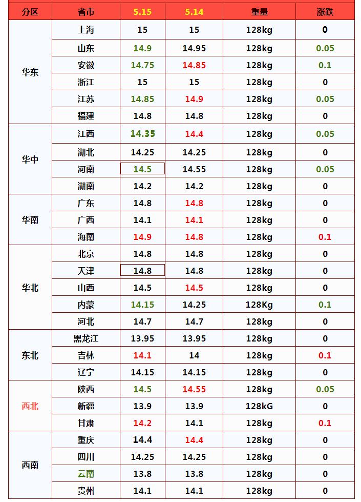 猪价“变脸”，多地跌势“点燃”，发生了啥？5月15日猪价！