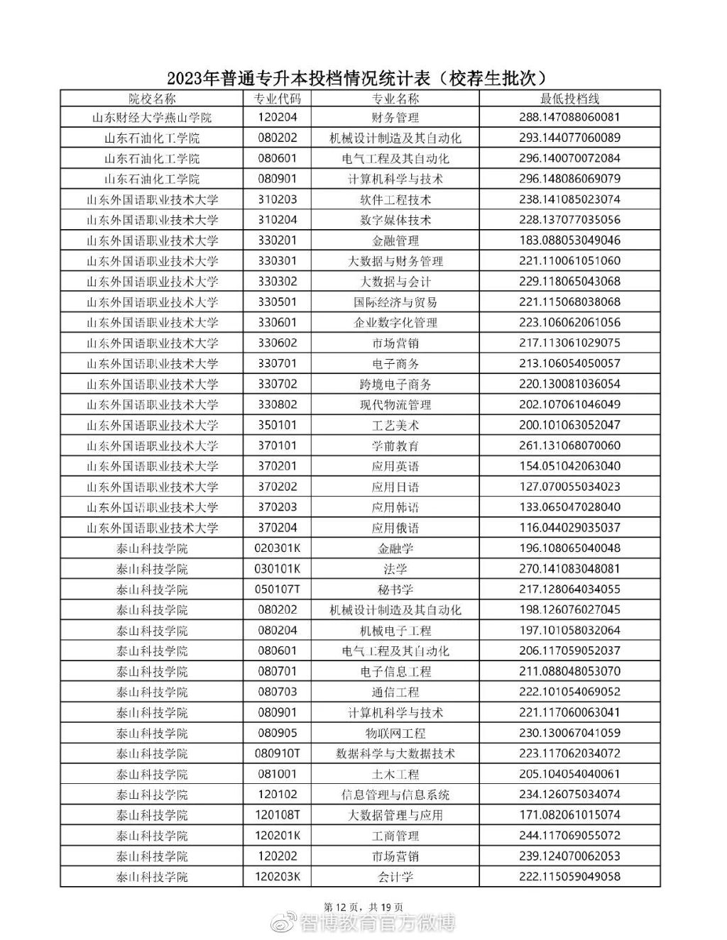 2020年专升本普通一批录取学校,2023年山东专升本校荐生多少人