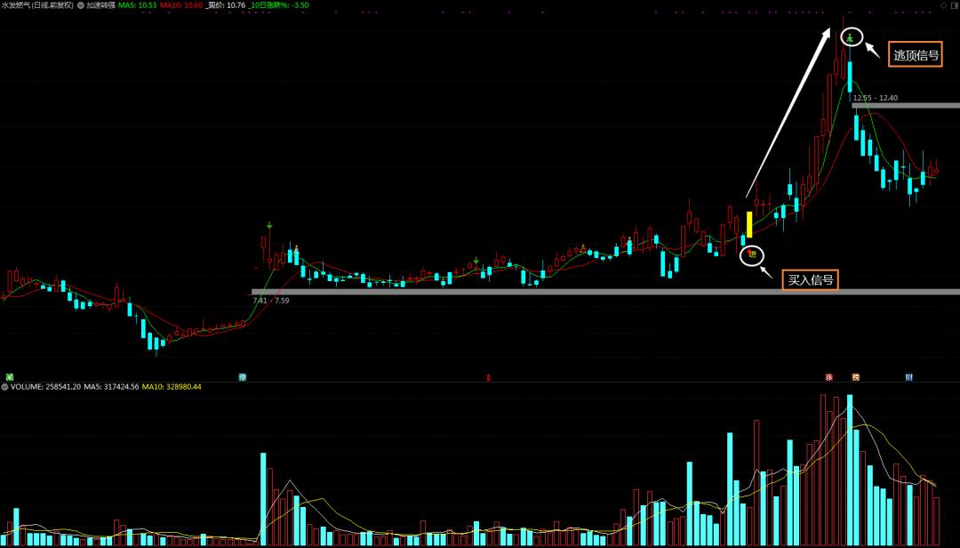 指标抄底逃顶公式编写视频教程,通达信抄底逃顶的最佳指标组合