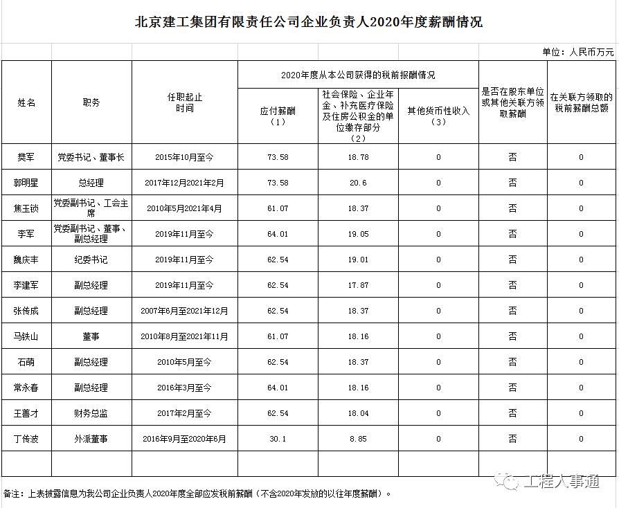 北京控股成员年薪,北京年薪百万的大厂