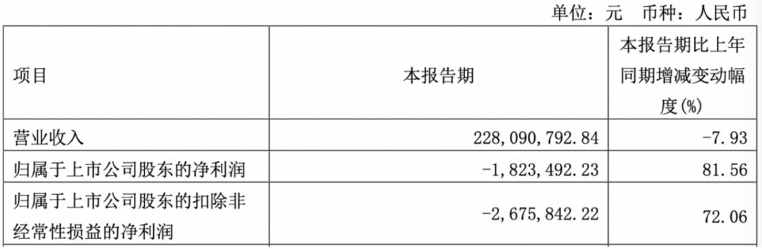 上市公司半年报扭亏为盈后走势,经营走出拐点三季报业绩翻倍