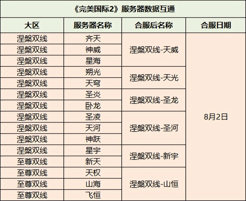 大事件!8月2日《完美国际2》服务器架构全面升级!
