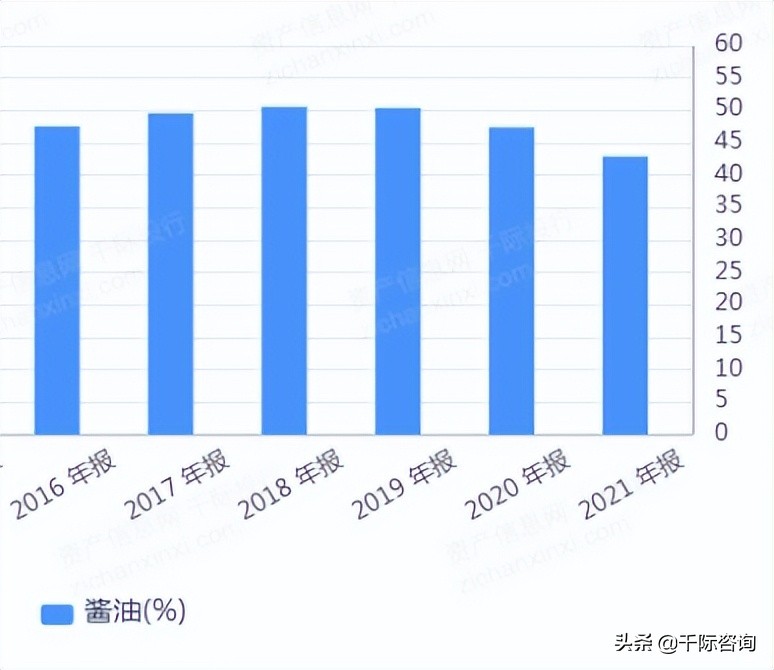 调味品生产线可行性研究报告,2020调味品行业发展阶段