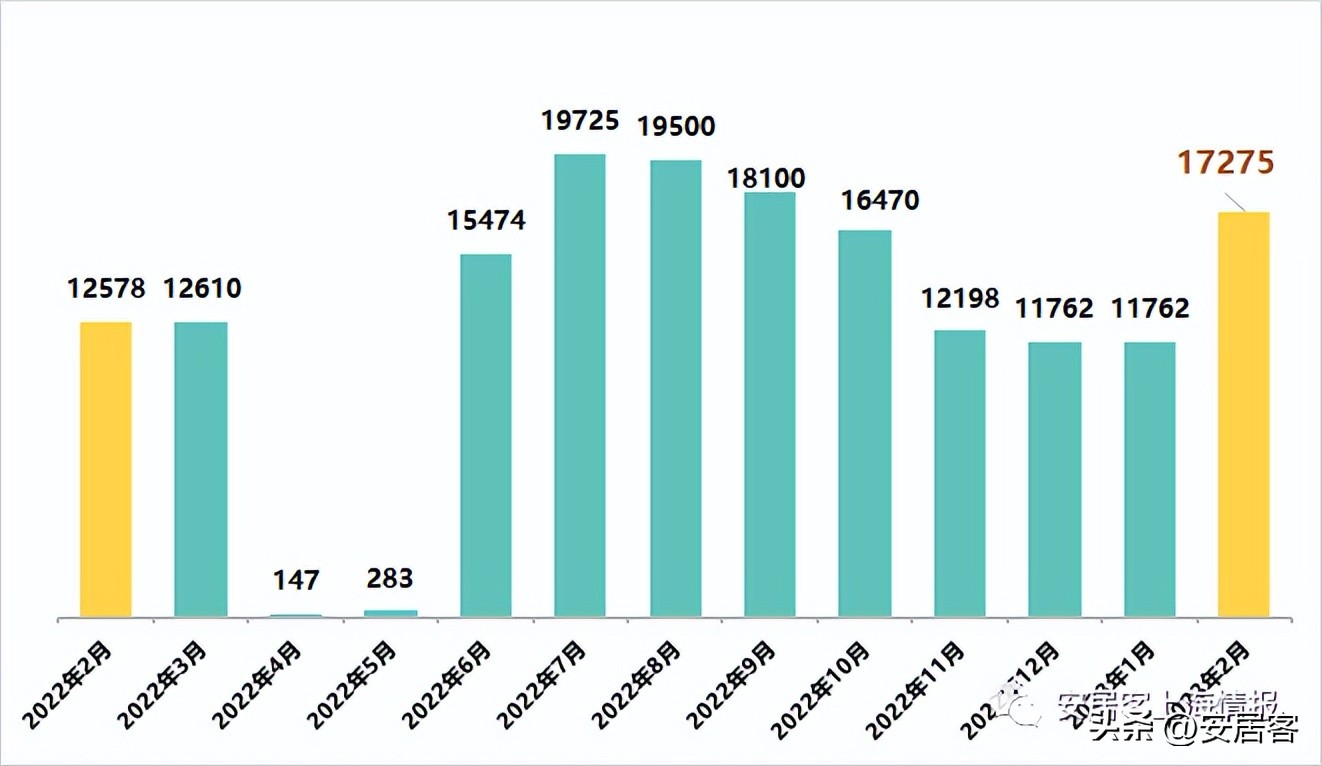 热点城市二手房房价出炉,上海新房和二手房哪个涨得快