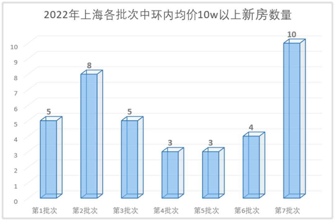 涓婃捣涓幆浠ュ唴鐨勬埧瀛愭垚浜ら噺,涓婃捣涓幆鍐呬竴鎵嬫埧