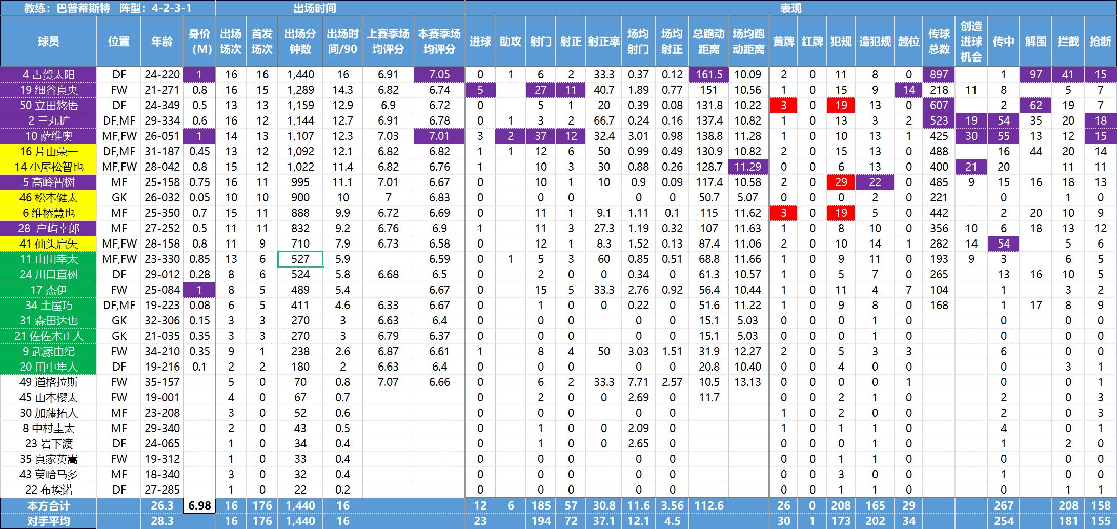 日职联球员,日职联最新数据