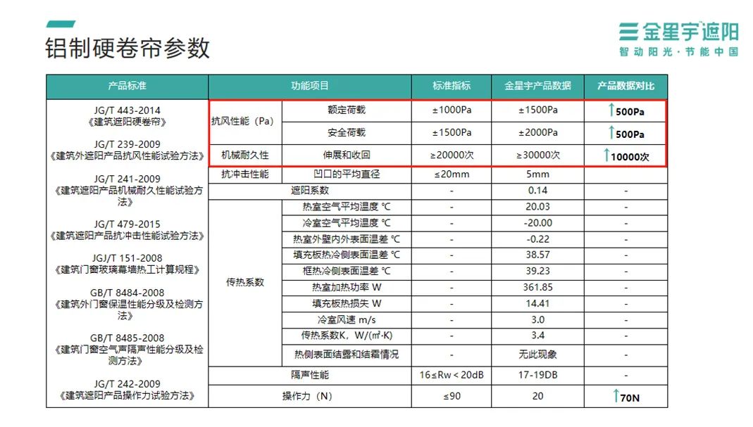 建筑遮阳最新规定,居住建筑室外活动遮阳