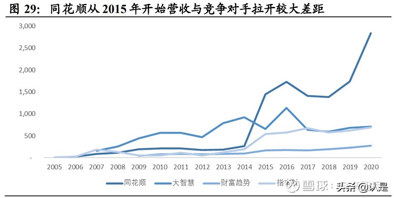 同花顺收益分析报告,同花顺资产分析报告