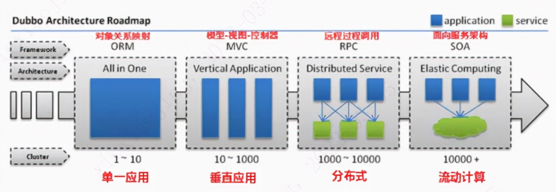 服务治理框架要不要开启,服务治理跟接口治理