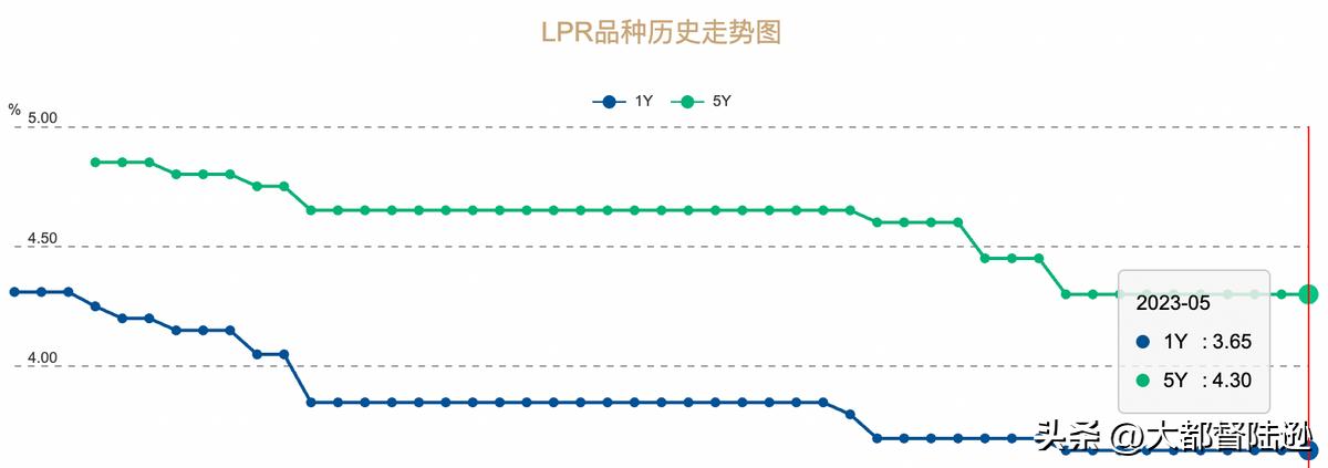 房贷利率下调说明房价要下降吗,降息房价会涨吗