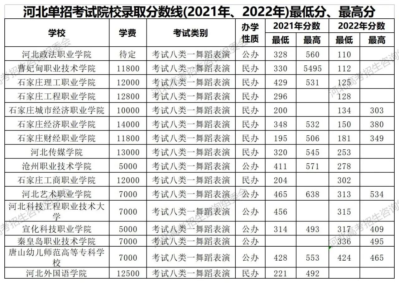 22年河北省高职单招各院校报考分,2023河北高职单招各大类招生学校