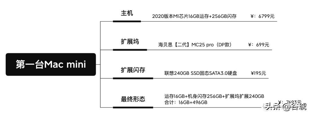 macminimacbookair哪个好,macmini实际体验