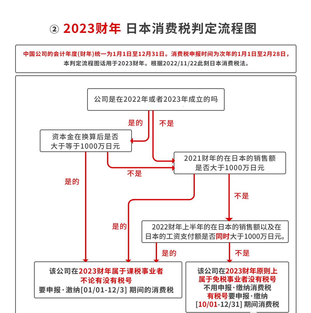 日本jct注册后如何申报交税,日本jct注册与申报费用