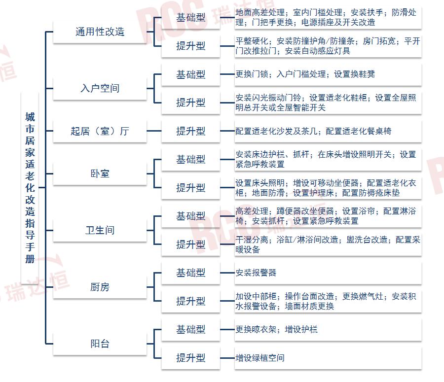 险企养老社区,老龄化设计和适老化系统设计