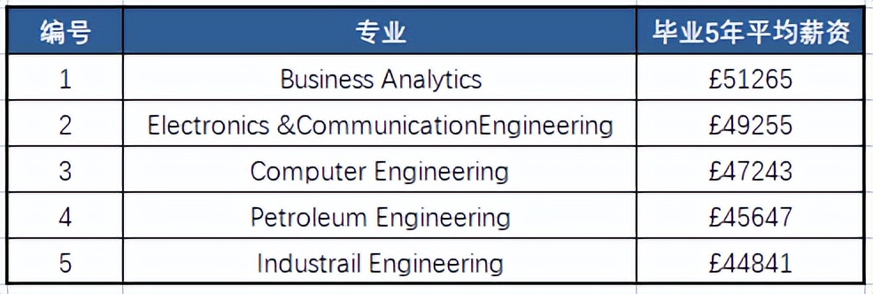 盘点英国留学就业率top3的专业,英国毕业生专业薪酬排行