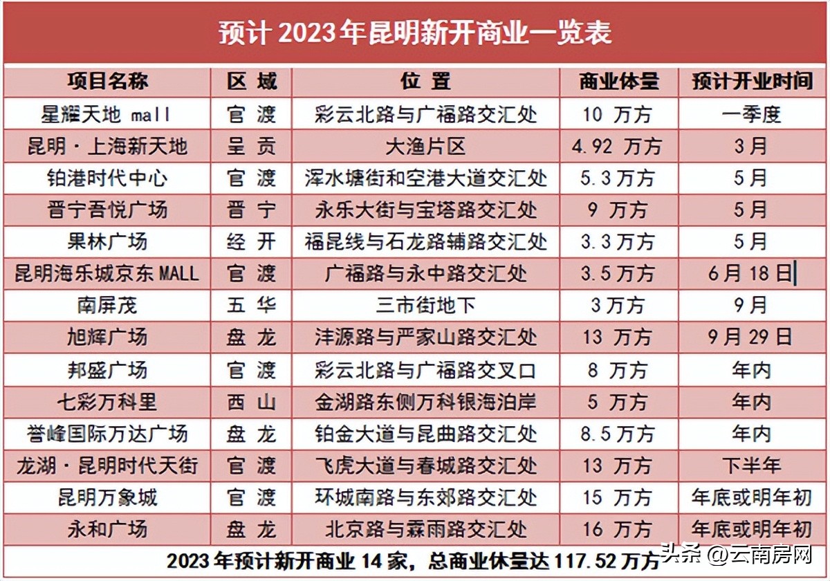 昆明14家商业体,昆明海伦国际商业什么时候开业