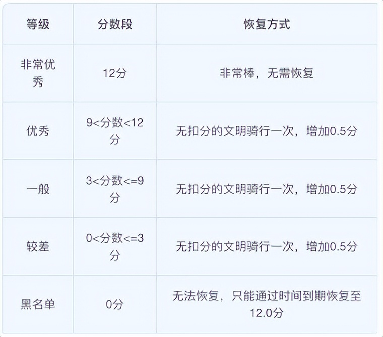 c1骑共享单车会被扣分吗,驾驶证被扣了可以骑共享单车吗