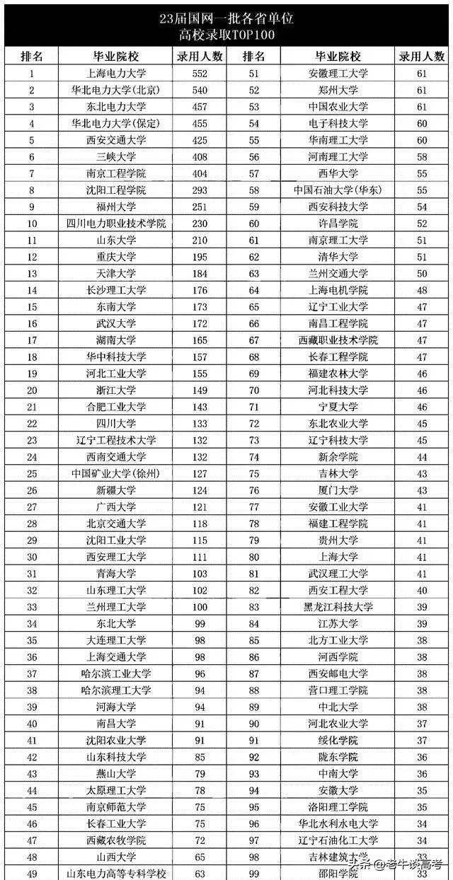 你想了解的大学,电气类专业哪个大学好