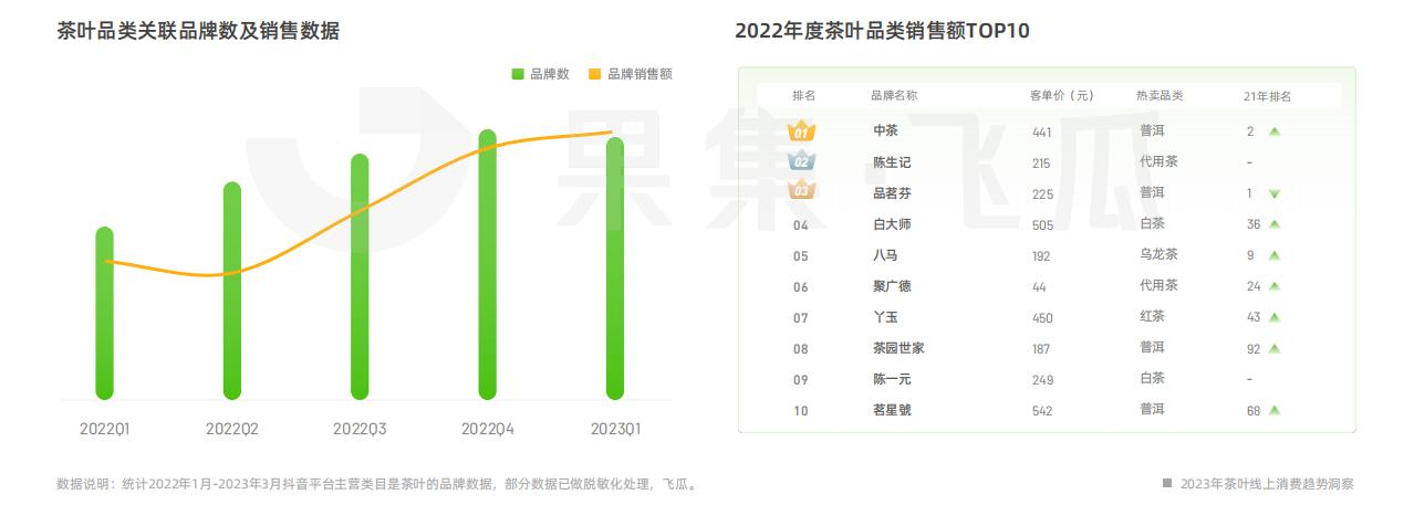 中国茶叶协会2024年品牌前50排名,2023年茶叶市场分析报告