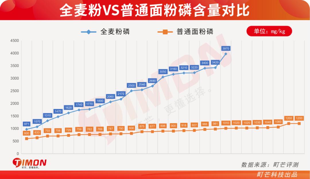 全麦粉热销排行榜,全麦粉100%全麦测评