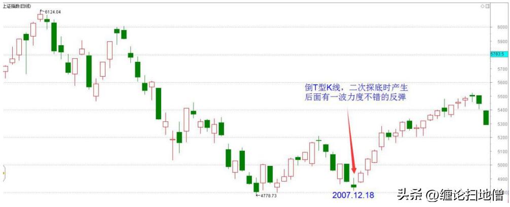 倒t型k线是好还是不好,倒t型k线后大涨的股