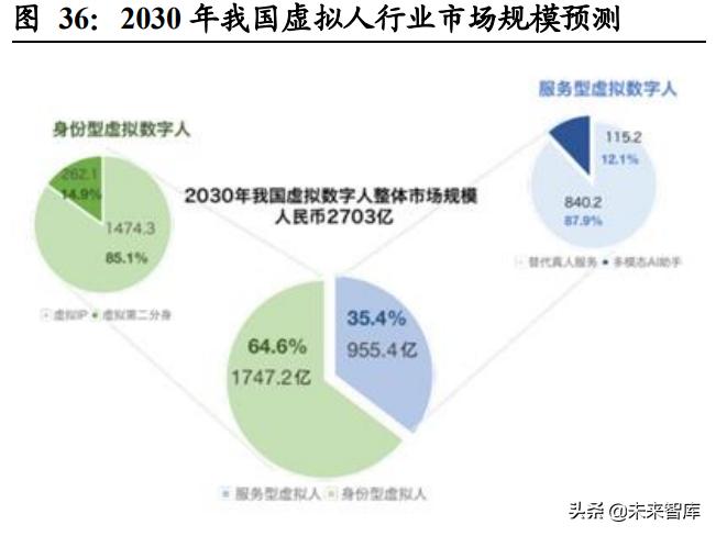 虚拟人行业前景,虚拟人商机