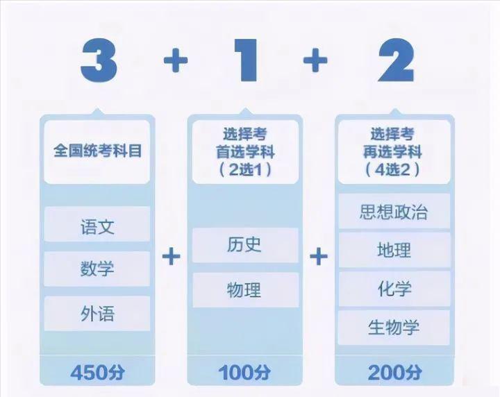 高考总分是多少分别有哪些科,高考总分多少各科怎么算的