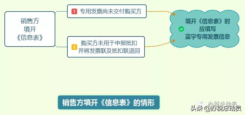 发票冲红是销方开还是购方开,发票红冲选择含税还是不含税