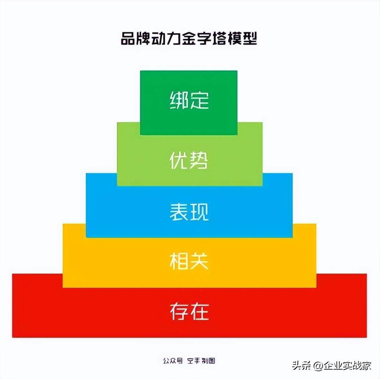 如何管理资产和配置资产,如何有效的进行品牌资产管理