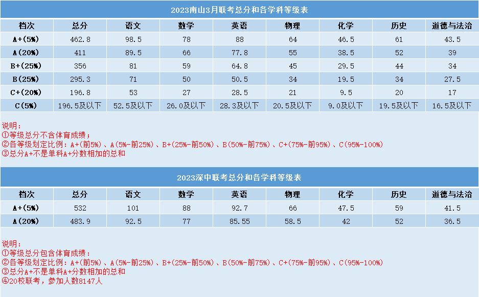 2023深圳初三一模总分是多少分,深圳初三一模等级线2023