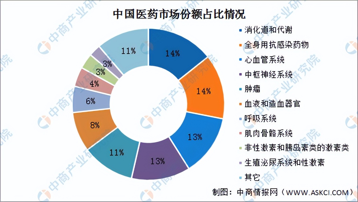2022医药行业市场分析报告,2023年医药行业报告