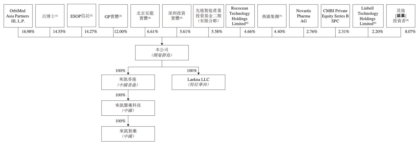 来凯医药的融资历程,来凯医药最新公告