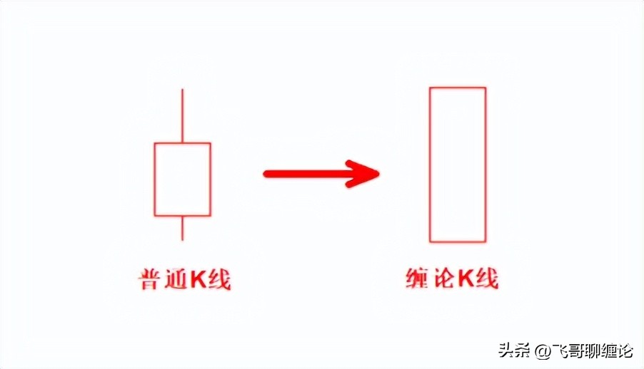 缠论k线包含关系的处理图解,缠论k线组合形态视频