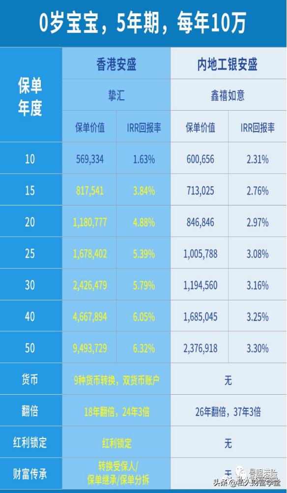 香港储蓄险保证部分收益率,香港储蓄险买后真实收益