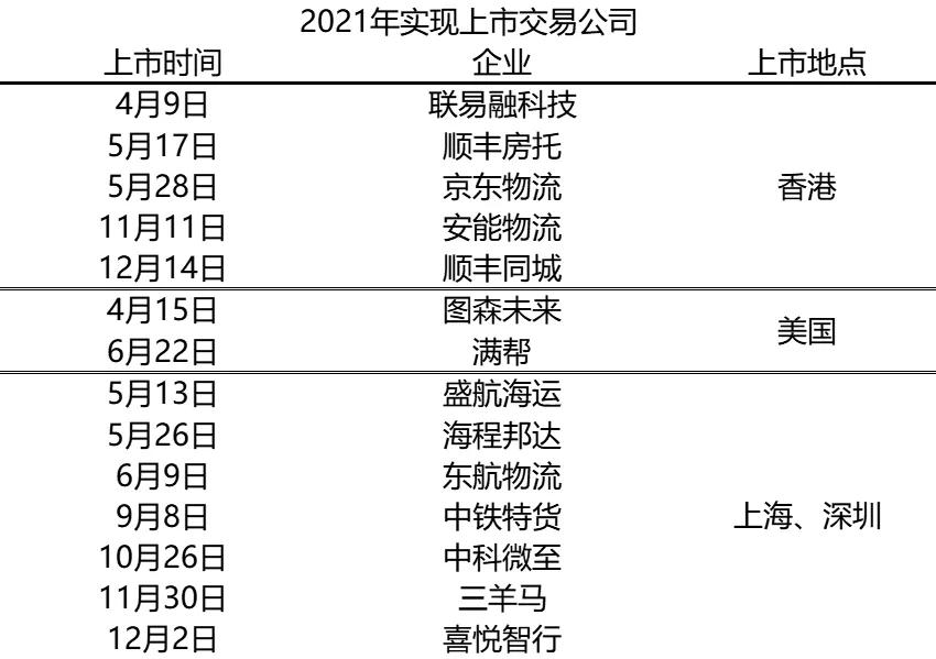2019年物流业投资融资项目,2018年物流行业融资情况