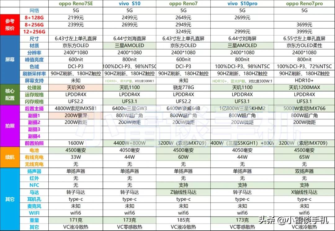 opporeno7好不好,opporeno6pro手机好不好