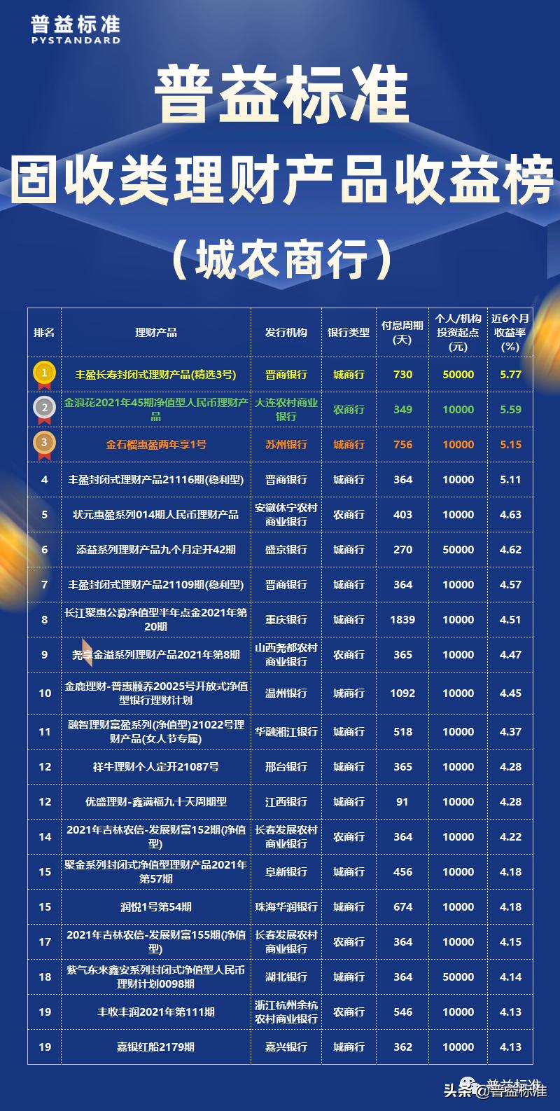 2021银行理财固收类收益排名,固收类理财哪个银行最好