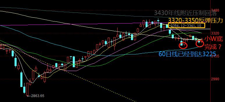 调整快结束了！该买了？