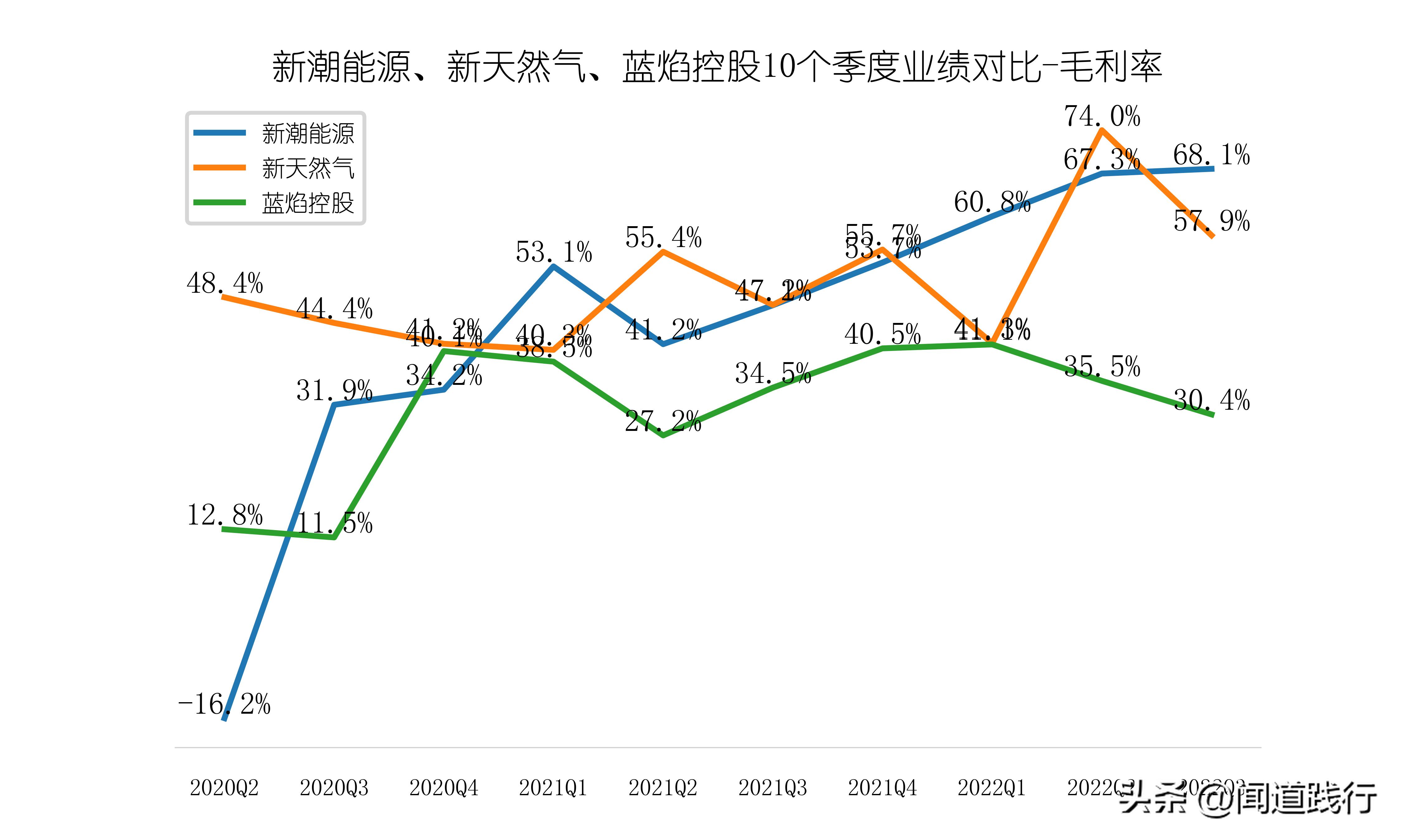 新潮能源风险与潜力,蓝焰控股和新天然气产量比较